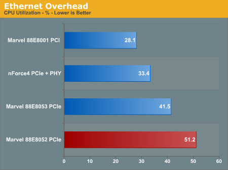Ethernet Overhead
